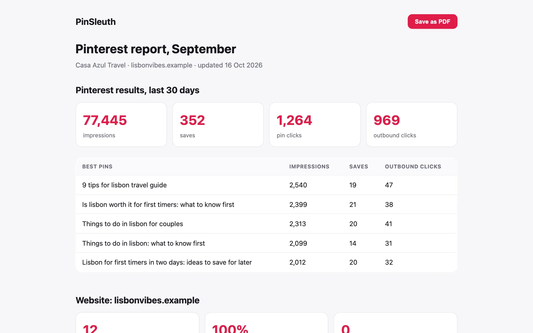 A client report page: Pinterest impressions, saves and clicks, the best pins and the website, with a Save as PDF button