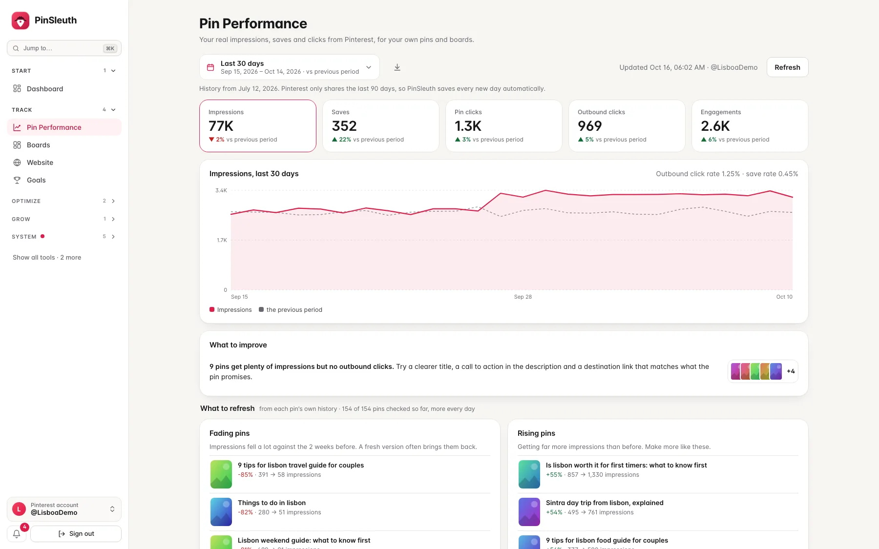 Pin Performance showing impressions, saves, pin clicks and outbound clicks with a daily chart
