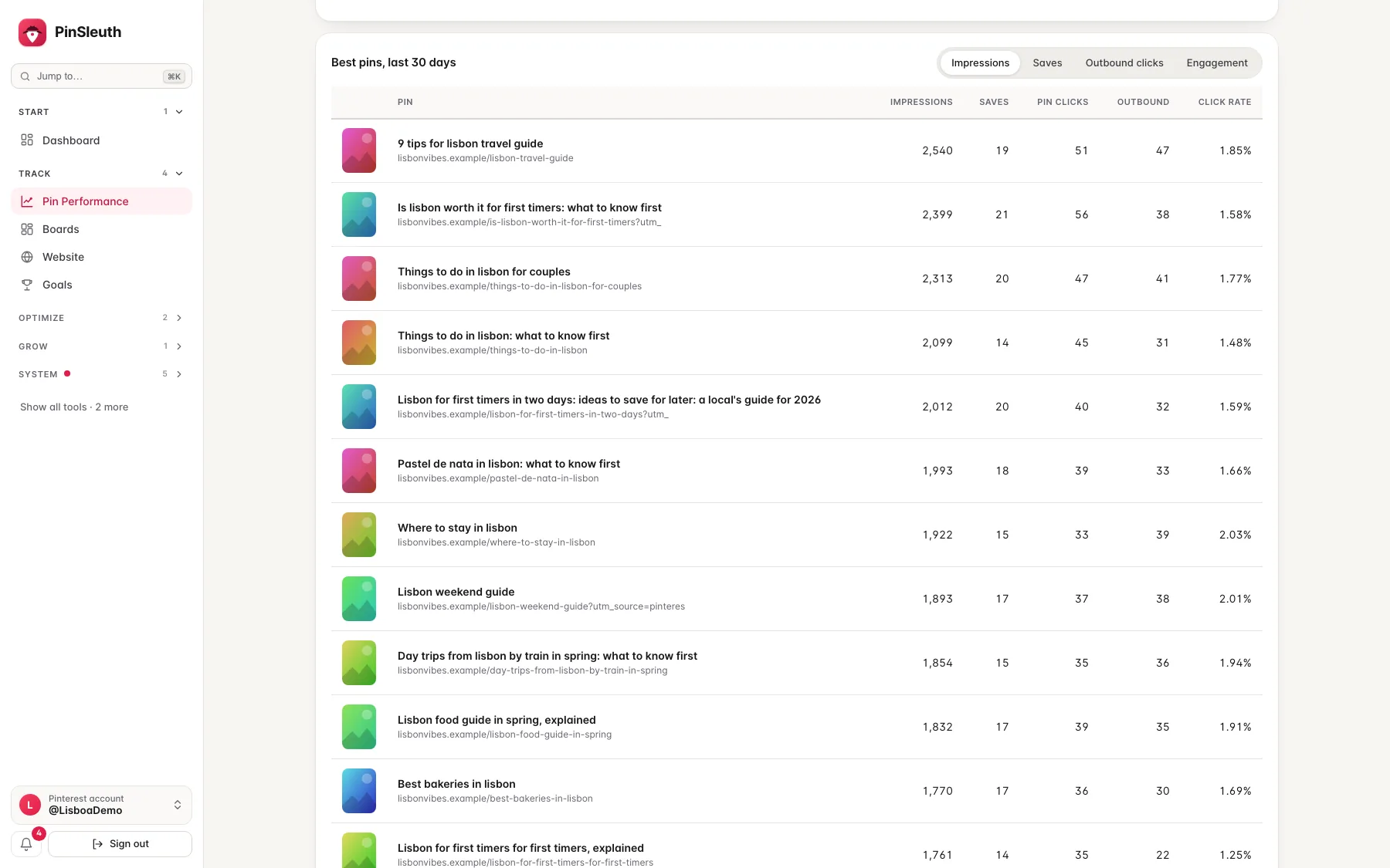Best pins with impressions, saves, pin clicks, outbound clicks and click rate